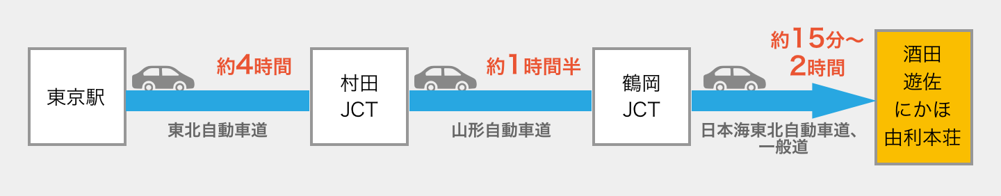 新潟経由
