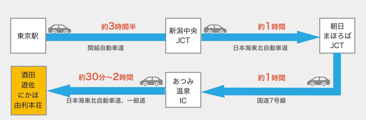 新潟経由