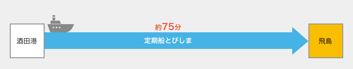 飛島へのアクセス