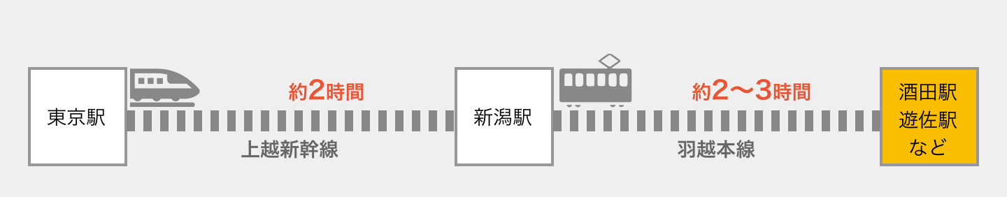 新潟経由