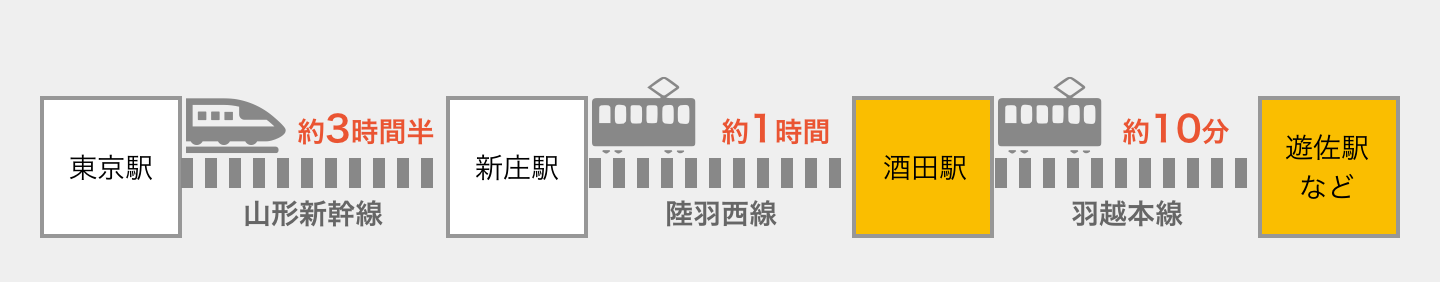 山形経由