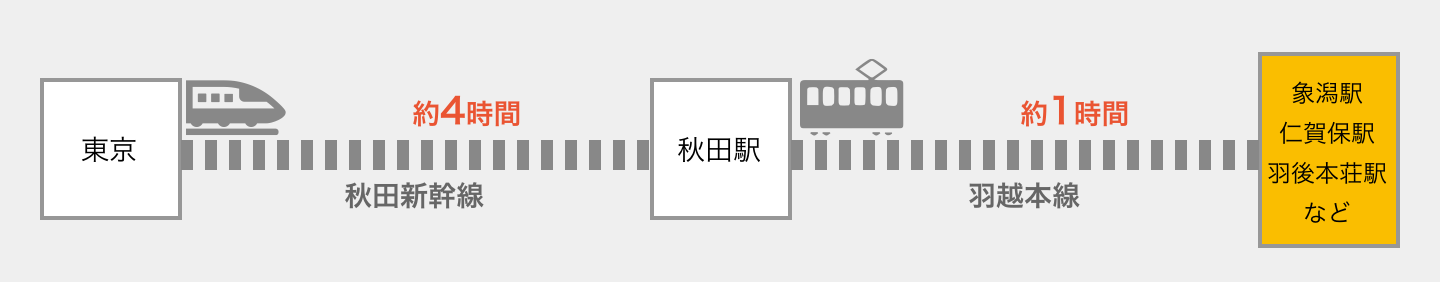 秋田経由